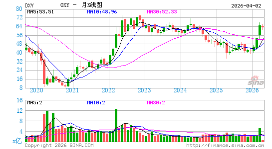 西方石油公司月K线图