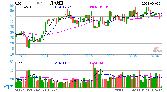 Bank OZK月K线图