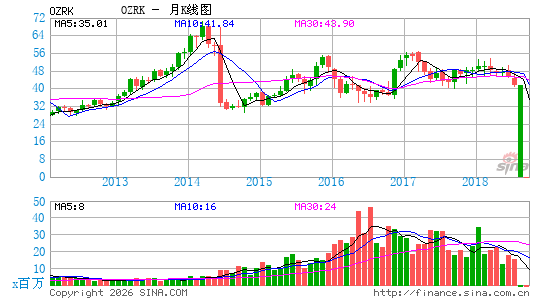 Bank of The Ozarks月K线图
