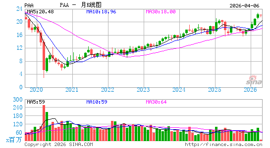 Plains All American Pipeline LP月K线图