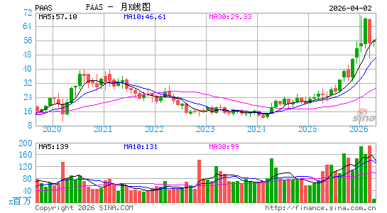 泛美白银月K线图