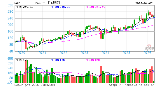 太平洋航空月K线图