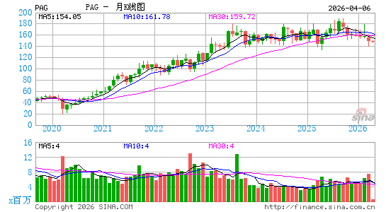 潘世奇汽车月K线图