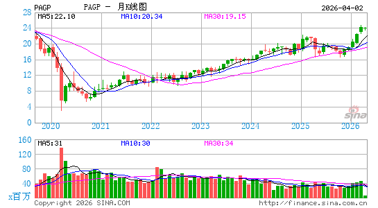 Plains GP Holdings LP月K线图