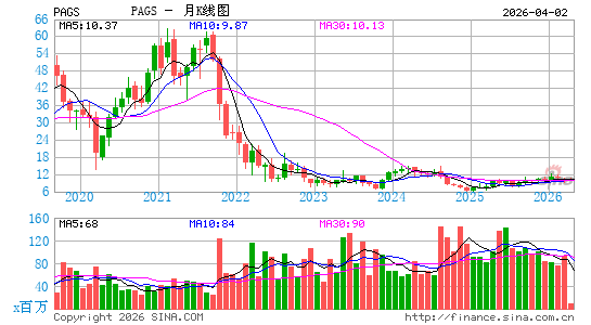 PagSeguro Digital Ltd.月K线图