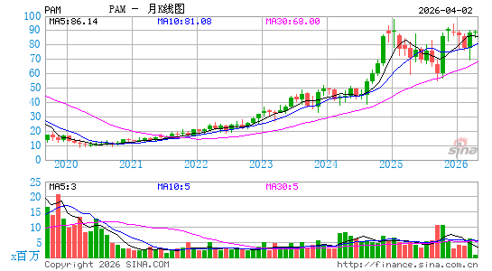 Pampa Energ铆a SA月K线图