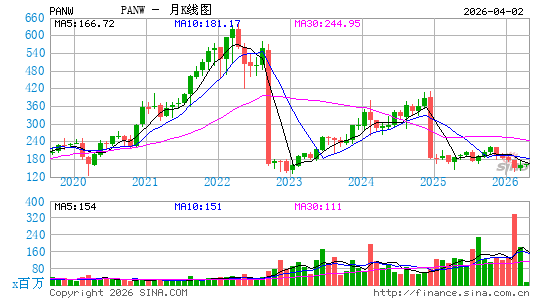 Palo Alto Networks, Inc.月K线图
