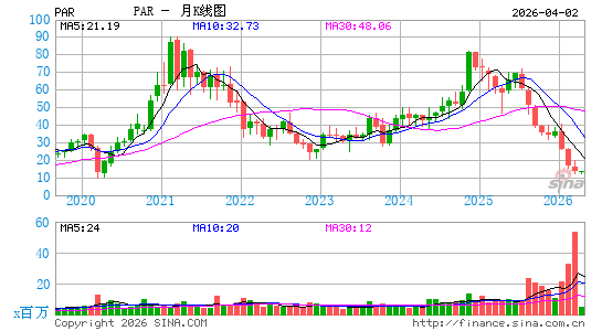 PAR Technology Corp.月K线图