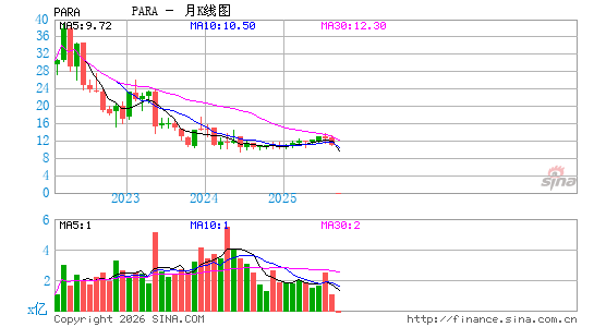 派拉蒙环球月K线图