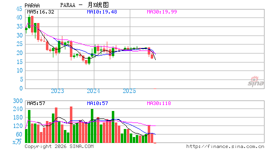 派拉蒙环球-A​月K线图