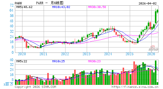 Par Pacific Holdings, Inc.月K线图