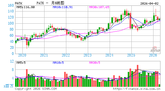 Patrick Industries, Inc.月K线图