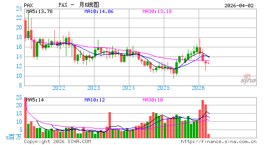 Patria Investments Ltd.月K线图