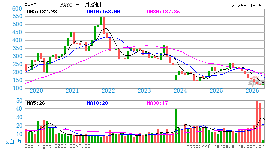 Paycom Software, Inc.月K线图