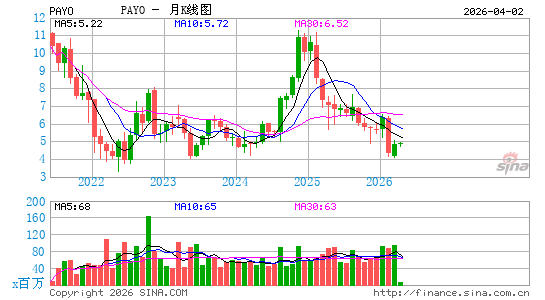 Payoneer Global, Inc.月K线图
