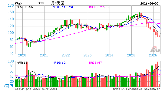 沛齐公司月K线图