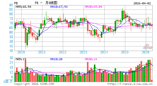 Prosperity Bancshares, Inc.月K线图
