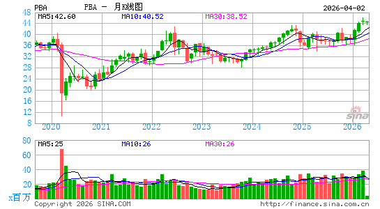 Pembina Pipeline Corp.月K线图
