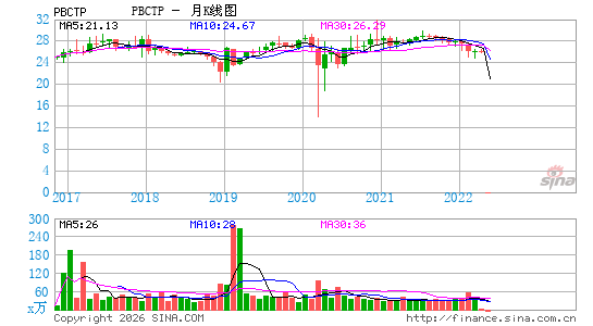 People's United Financial, Inc.月K线图