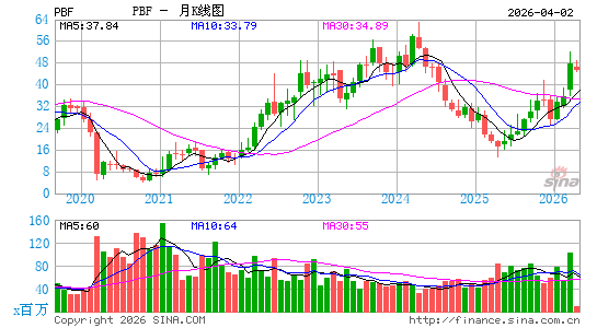PBF Energy, Inc.月K线图