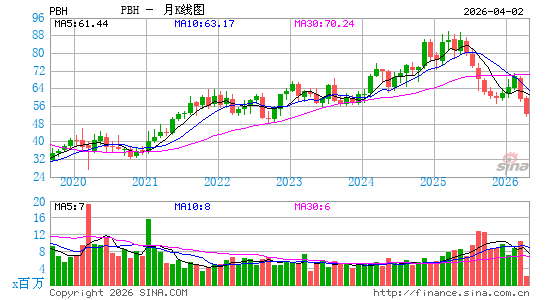 普雷斯蒂奇月K线图