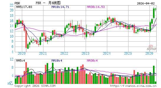 巴西石油公司月K线图