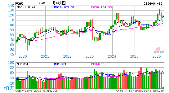 帕卡公司月K线图