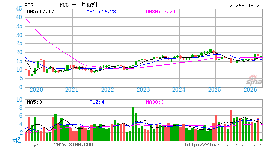 太平洋瓦斯与电力公司月K线图