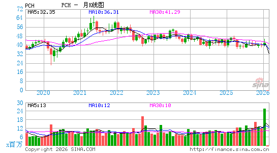 PotlatchDeltic Corp.月K线图