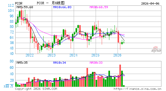 Procore Technologies, Inc.月K线图
