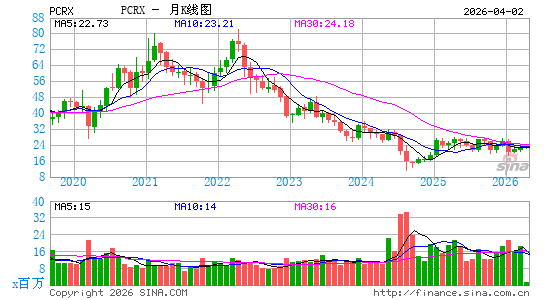 Pacira Biosciences, Inc.月K线图