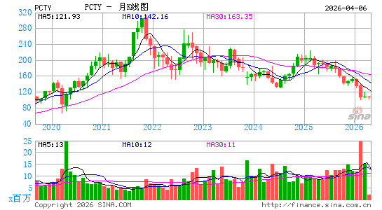 Paylocity Holding Corp.月K线图