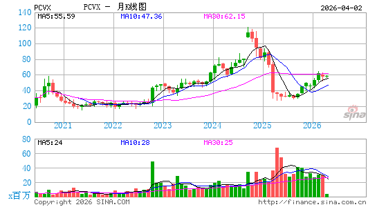 Vaxcyte, Inc.月K线图
