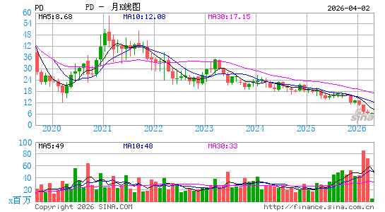 PagerDuty, Inc.月K线图