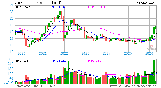 Invesco Optimum Yield Diversified Commodity Strategy K-1 ETF月K线图