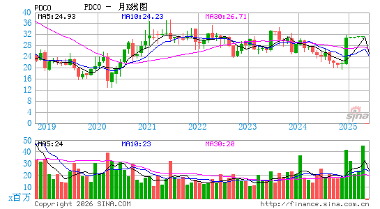 帕特森公司月K线图