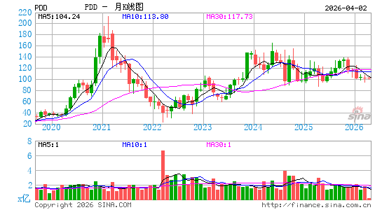 拼多多公司月K线图