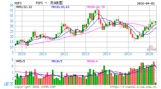 PDF Solutions, Inc.月K线图