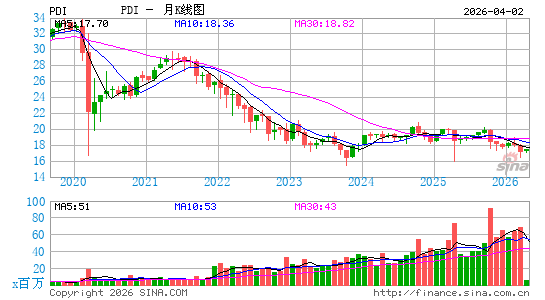 PIMCO Dynamic Income Fund月K线图