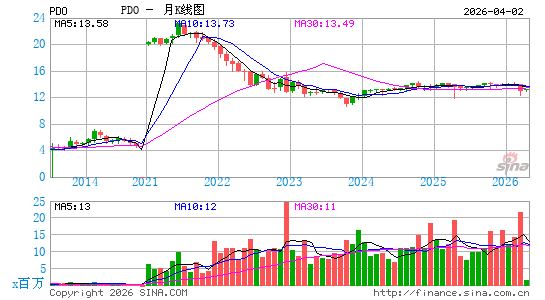 PIMCO Dynamic Income Opportunities Fund月K线图