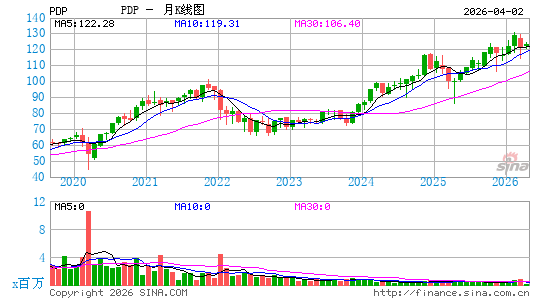 景顺 DWA动量 ETF月K线图