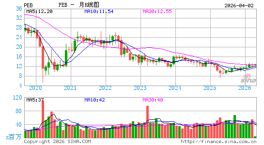 Pebblebrook Hotel Trust月K线图