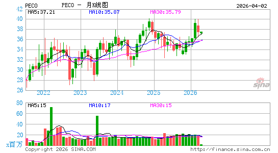 Phillips Edison & Co., Inc.月K线图