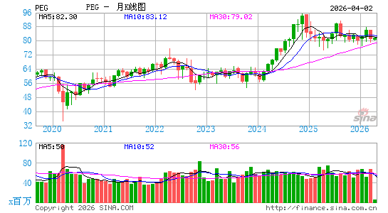 美国公共服务企业集团月K线图