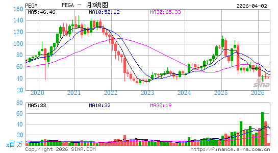 Pegasystems, Inc.月K线图
