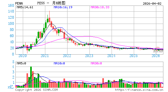 佩恩国民博彩月K线图