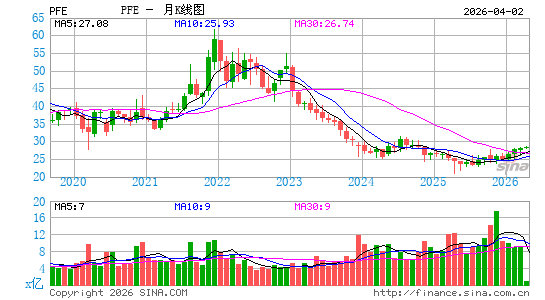 辉瑞制药公司月K线图