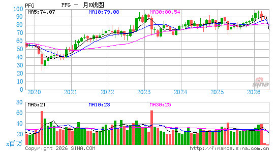 信安金融集团月K线图