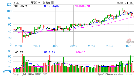 Performance Food Group Co.月K线图