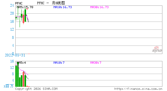 ProFrac Holding Corp.月K线图